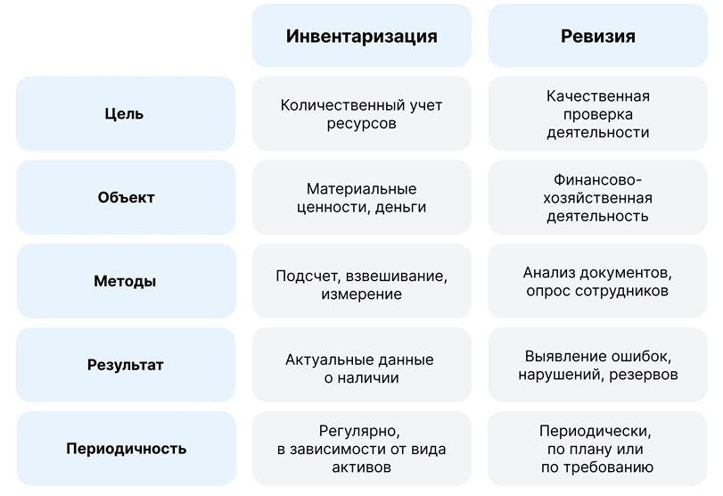 ревизия и инвентаризация в чем разница.jpg